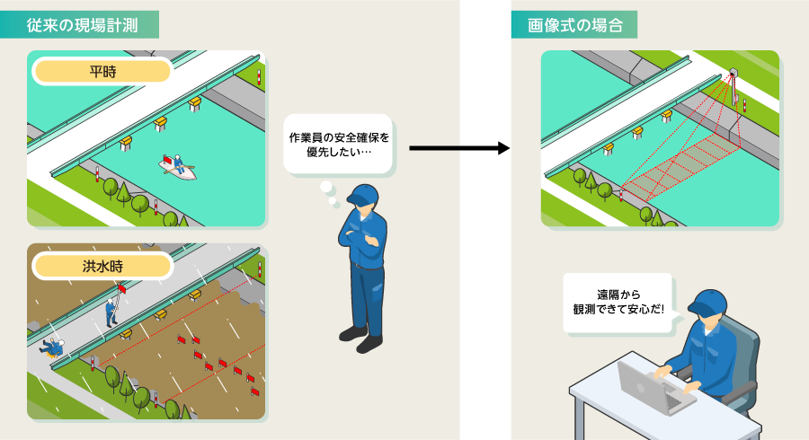河川流速・流量計測システム