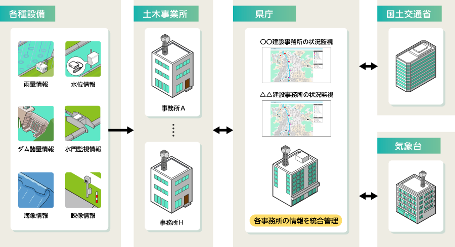 河川情報・水防情報システム
