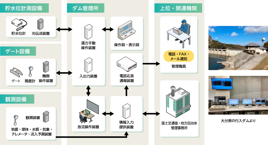 ダム管理システム