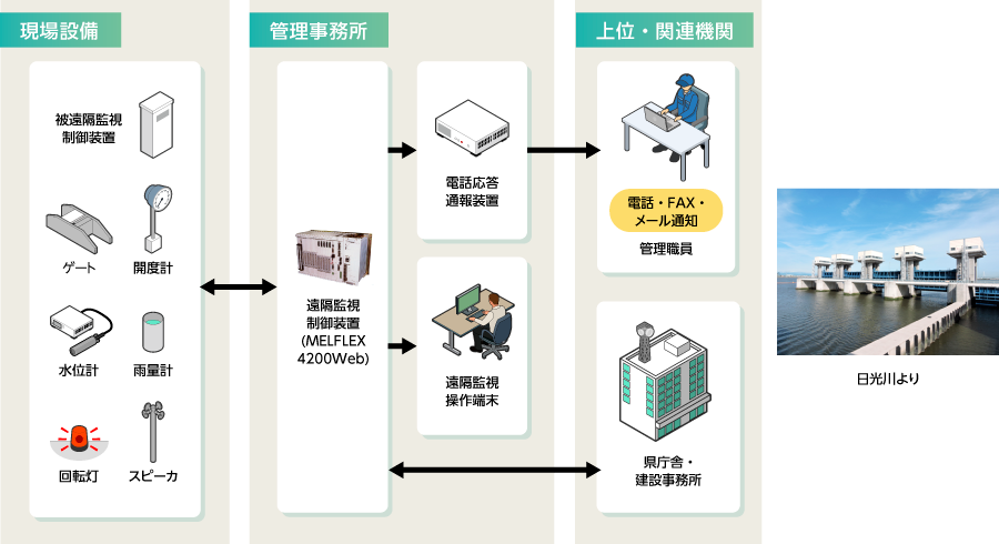 河川施設遠隔監視制御（水門、樋門、陸閘、排水機場、遊水池）システム河川施設遠隔監視制御（水門、樋門、陸閘、排水機場、遊水池）システム