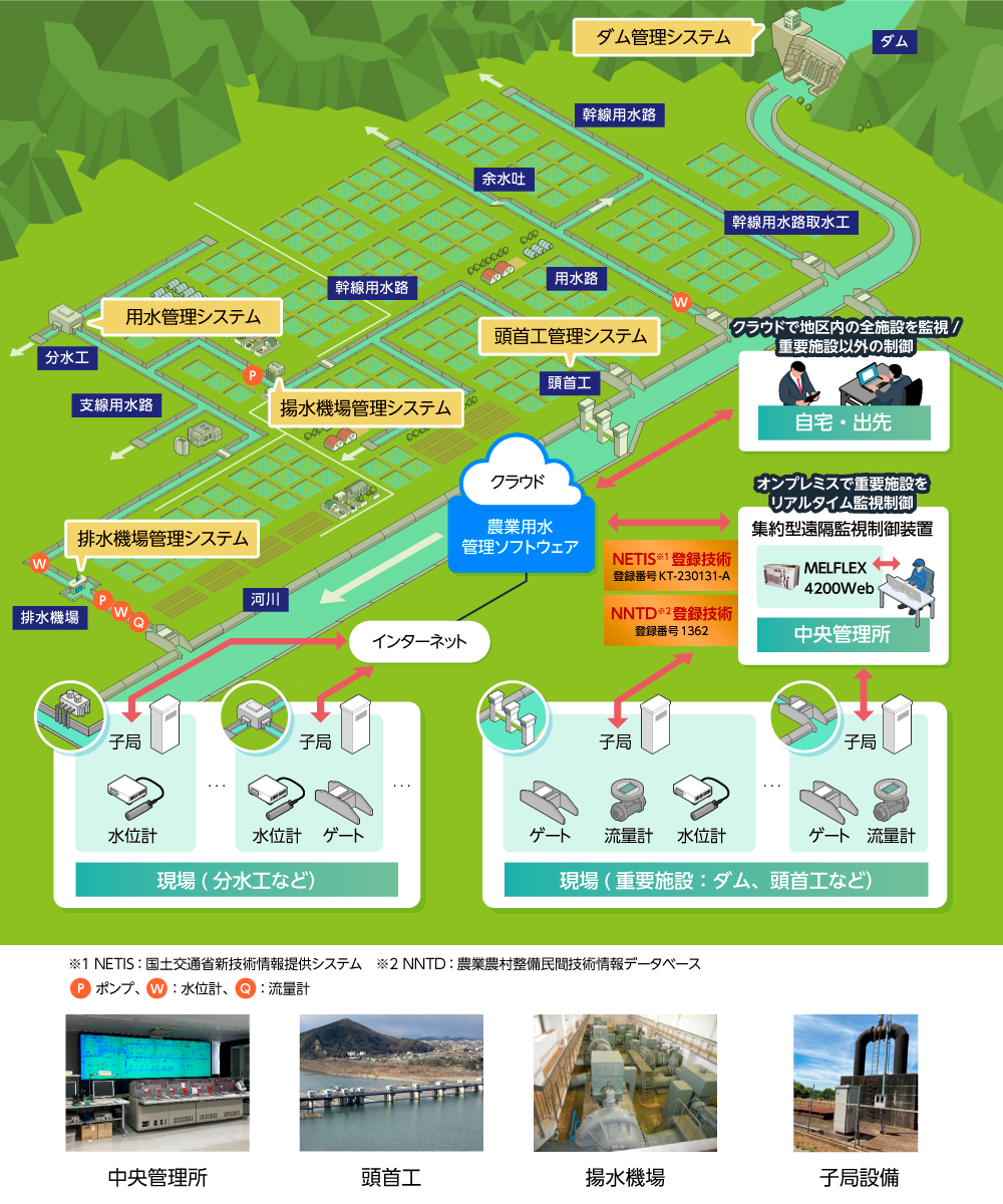 農業用水管理システム