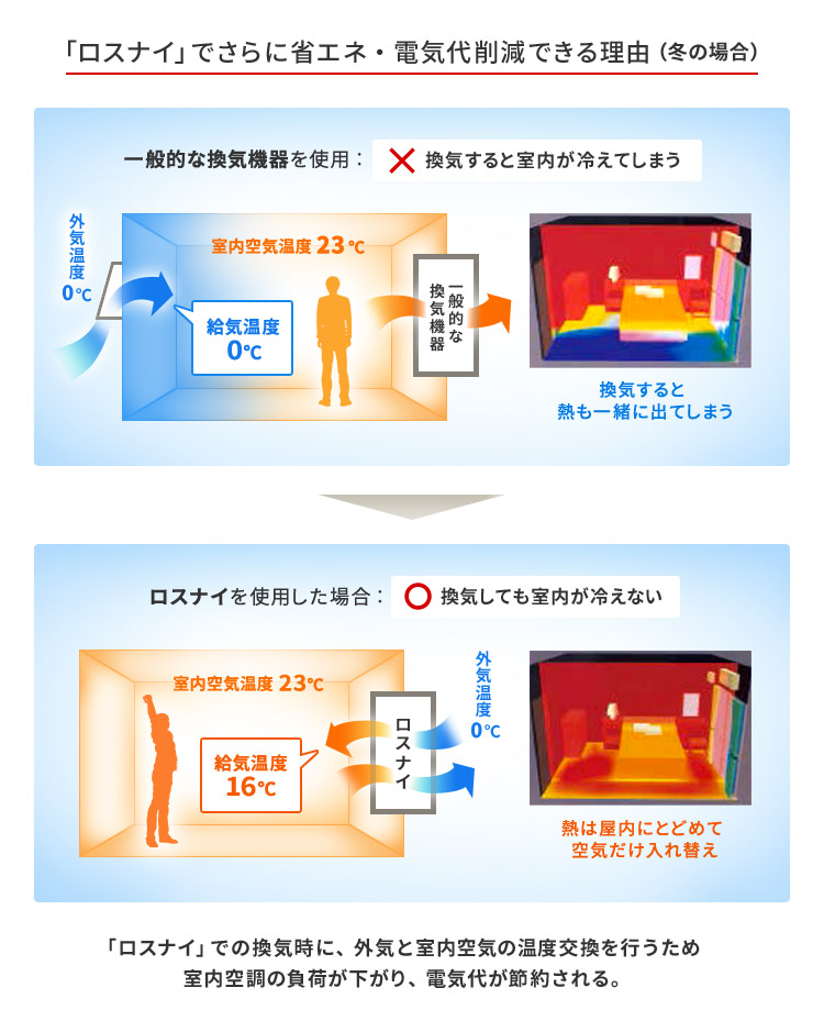 「ロスナイ」でさらに省エネ・電気代削減できる理由（冬の場合）