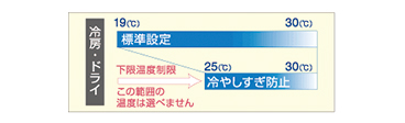 冷房・ドライ　標準設定19℃～30℃　冷やしすぎ防止25℃～30℃　下限温度制限この範囲の温度は選べません