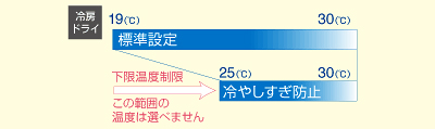 冷房ドライ　標準設定19℃～30℃　冷やしすぎ防止25℃～30℃　下限温度制限この範囲の温度は選べません