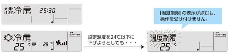 設定温度を24℃以下に下げようとしても・・・「温度制限」の表示が点灯し、操作を受け付けません。