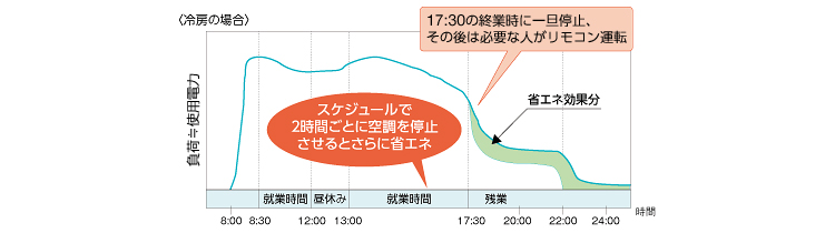 スケジュール運転でリモコン操作停止　設定温度プリセット機能の活用 指定時刻に設定温度が基準値に戻る　スケジュール運転で確実に停止　消し忘れ帽子 翌朝まで運転禁止