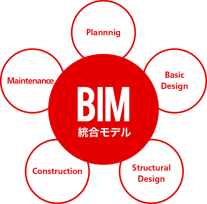 BIM 統合モデル
