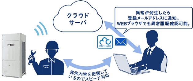 異常通知・異常プレ通知の図