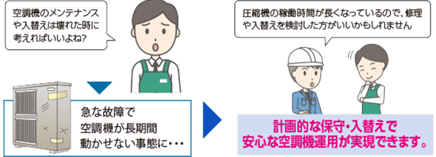 予防保全サポートの図