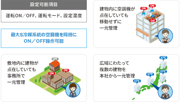 空調機の遠隔操作の図
