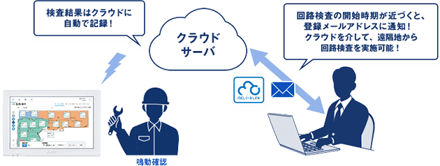 安全装置回路点検サポートの図