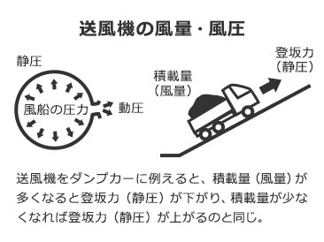 送風機の風量・風圧