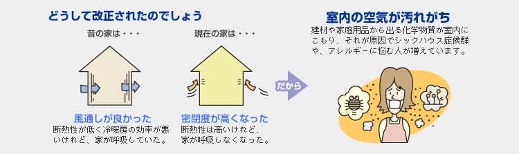 現在の家は密閉度が高くなった。建材や家庭用品からでる化学物質が室内にこもり、それが原因でシックハウス症候群や、アレルギーに悩む人が増えています。