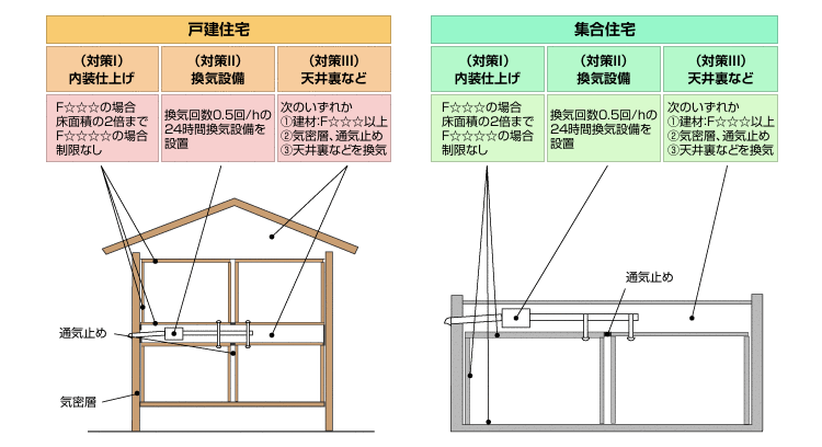 改正建築基準法 関連法規 三菱電機 空調 換気 衛生