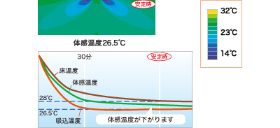 ムーブアイ360なし　設定温度26～27℃イメージ図