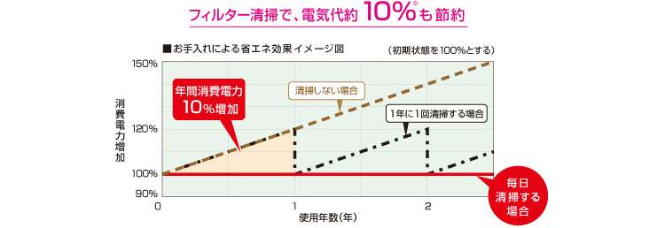 フィルター自動清掃 三菱電機の注目の技術 三菱電機 空調 換気 衛生