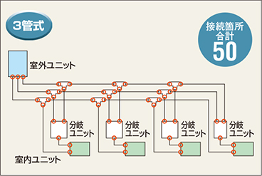 3管式　接続箇所合計50