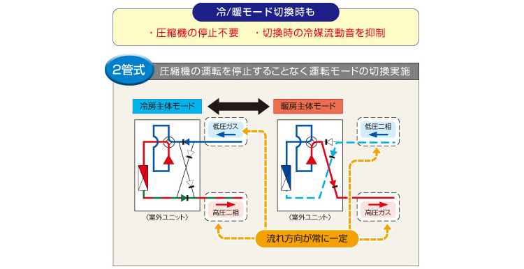 2管式で冷暖房同時運転 三菱電機の注目の技術 三菱電機 空調 換気 衛生