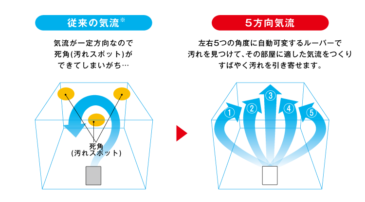 従来の気流※：気流が一定方向なので死角（汚れスポット）ができてしまいがち…　5方向気流：左右5つの角度に自動可変するルーバーで汚れを見つけて、その部屋に最適な気流をつくりすばやく汚れを引き寄せます。