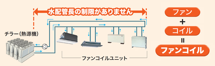 水配管長の制限がありません。ファン＋コイル＝ファンコイル