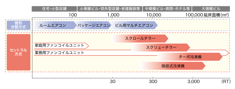 建物の規模・用途による冷暖房システムの傾向