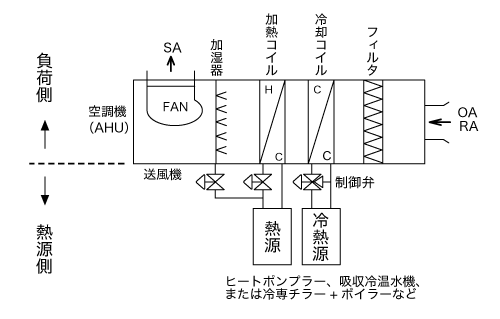 セントラル空調における空調システム構成図