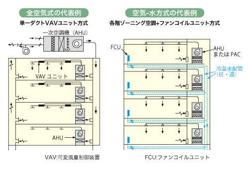 全空気式の代表例 空気-水方式の代表例