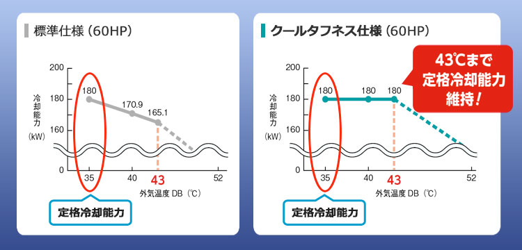 クールタフネス 冷却能力比較 冷却能力比較(冷水入口水温12℃、冷水出口水温7℃の場合)