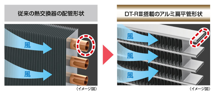従来の熱交換器の配管形状 DT-RⅢ搭載のアルミ扁平管形状