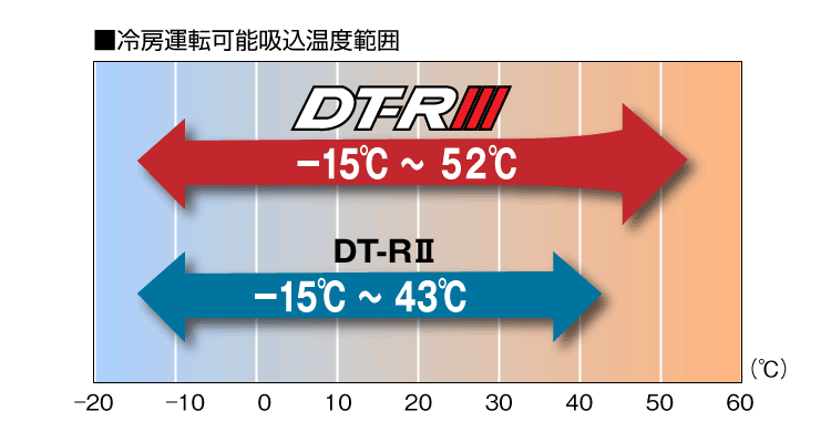 冷房運転可能吸込温度範囲