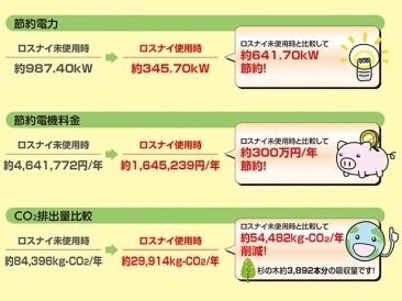 ロスナイ・非熱交換形換気扇の省エネ効果比較