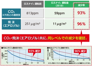 同レベルの換気効果
