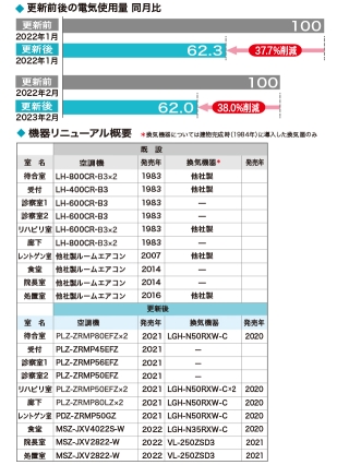 電気使用量を大幅に削減