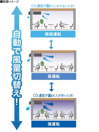 CO2センサー付の業務用ロスナイを導入