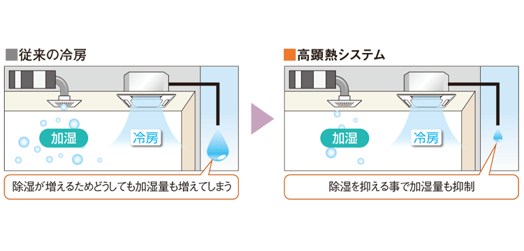 従来の冷房と高顕熱システムの比較イメージ