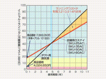 神戸大学（農学部研究棟）様の経済効果グラフ
