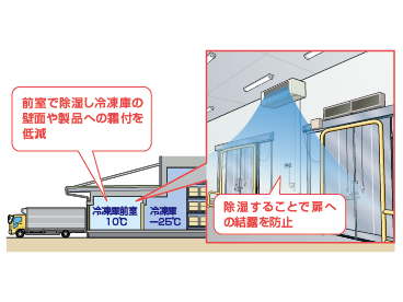 前室で除湿し冷凍庫の壁面や製品への霜付を低減/除湿することで扉への結露を防止