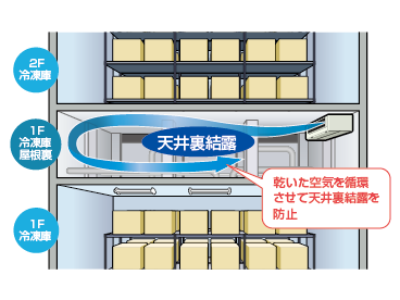 乾いた空気を循環させて天井裏結露を防止