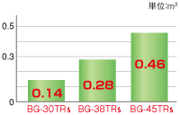 消費電力 最大16%削減！