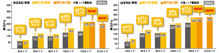 従来品との定格静圧の比較