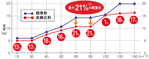 従来品、新商品、羽根径