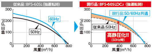 従来品との静圧・風量特性比較