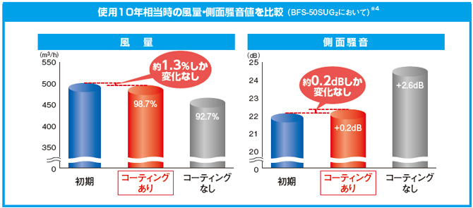 使用10年相当時の風量・側面騒音値を比較