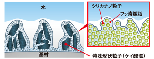 ハイブリッドナノコーディング・プラス