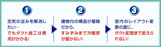 建物上部に熱気がこもりがち。