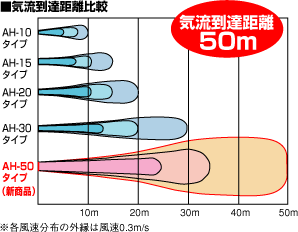 気流到達距離比較