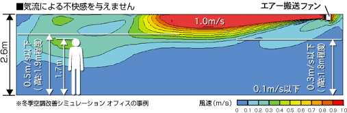 気流による不快感を与えません