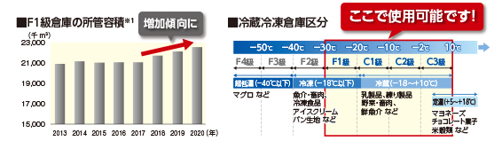 F1級倉庫の諸葛容量