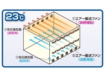 有圧換気扇+エアー搬送ファン