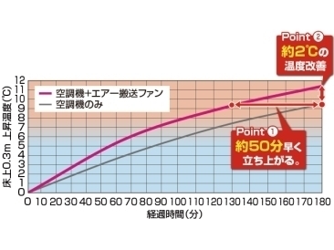 暖房立ち上がりの改善結果